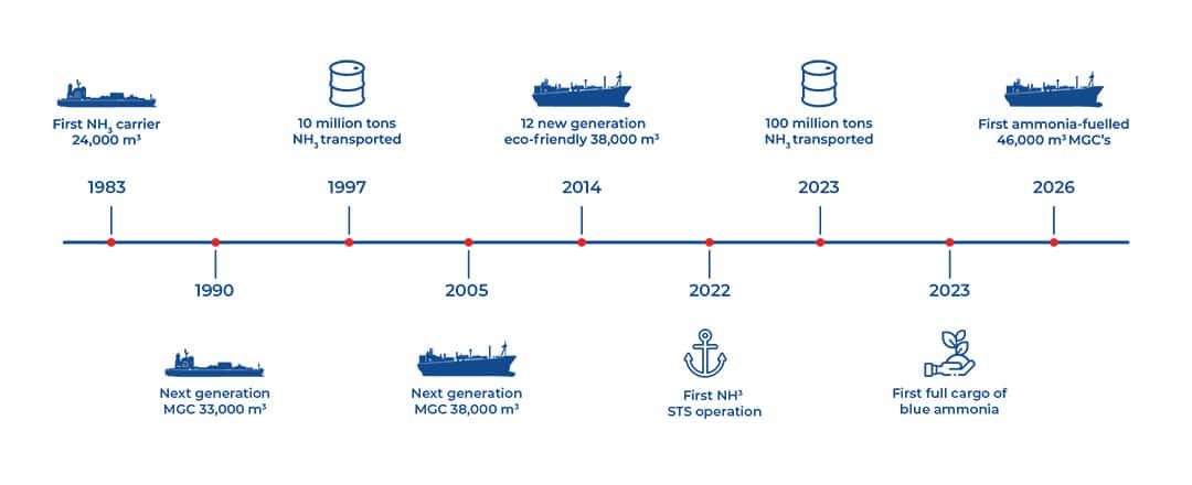 Timeline: EXMAR has over forty years of experience in transporting and handling ammonia and other liquified gasses